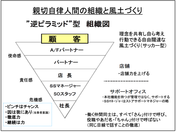 逆ピラミッド型 組織図