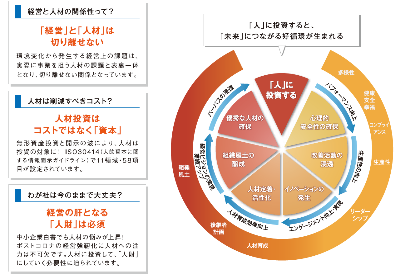 経営と人材の関係性とはなんでしょうか。経営と人材は切り離せません。 環境変化から発生する経営上の課題は、実際に事業を担う人材の課題と表裏一体となり、切り離せない関係となっています。 人材は削減すべきコストでしょうか。人材投資はコストではなく資本です。 無形資産投資と開示の波により、人材は投資の対象になっています。人的資本に関する情報開示ガイドラインであるＩＳＯ３０４１４では、人材マネジメントの11領域58 項目が設定されています。 わが社は今のままで大丈夫でしょうか。経営の肝となる人材を資産としていくことは必須です。中小企業白書でも人材の悩みが上昇しています。ポストコロナの経営強靭化に人材への注力は不可欠です。人材に投資して人を資産にしていく必要性に迫られています。 人に投資すると、未来につながる好循環が生まれます。 人に投資をするには、まず、働きやすい職場づくりや意見が言える風土をつくることから始まります。こうすることで心理的安全性が確保されます。そうなると、一人一人の意見が言いやすくなるため、社内の改善活動が生まれ、生産性も向上します。この気運は次第にイノベーションの発生につながり、働くことにやりがいを感じる社員が増え、人材は定着し、組織風土も醸成されます。これにより、企業パーパスは実現し、社内外における様々な成果が生まれ、優秀な人材の確保ができるという、好循環が生まれます。