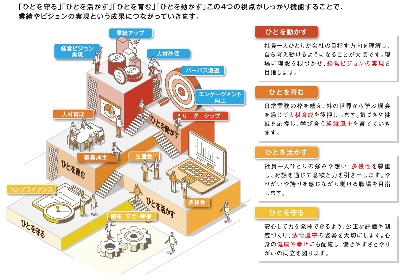 ひとを守る、ひとを活かす、ひとを育む、ひとを動かす、この4つの視点がしっかり機能することで、業績やビジョンの実現という成果につながっていきます。 視点１つめの、ひとを動かすは、社員一人ひとりが会社の目指す方向を理解し、自ら考え動けるようになることが大切です。現場に理念を根づかせ、経営ビジョンの実現を目指します。 視点２つめの、ひとを育むは、日常業務の枠を越え、外の世界から学ぶ機会を通じて人材育成を後押しします。気づきや挑戦を応援し、学び合う組織風土を育てていきます。 視点３つめの、ひとを活かすは、社員一人ひとりの強みや想い、多様性を尊重し、対話を通じて意欲と力を引き出します。やりがいや誇りを感じながら働ける職場を目指します。 視点４つめの、ひとを守るは、安心して力を発揮できるよう、公正な評価や制度づくり、法令遵守の姿勢を大切にします。心身の健康や幸せにも配慮し、働きやすさとやりがいの両立を図ります。