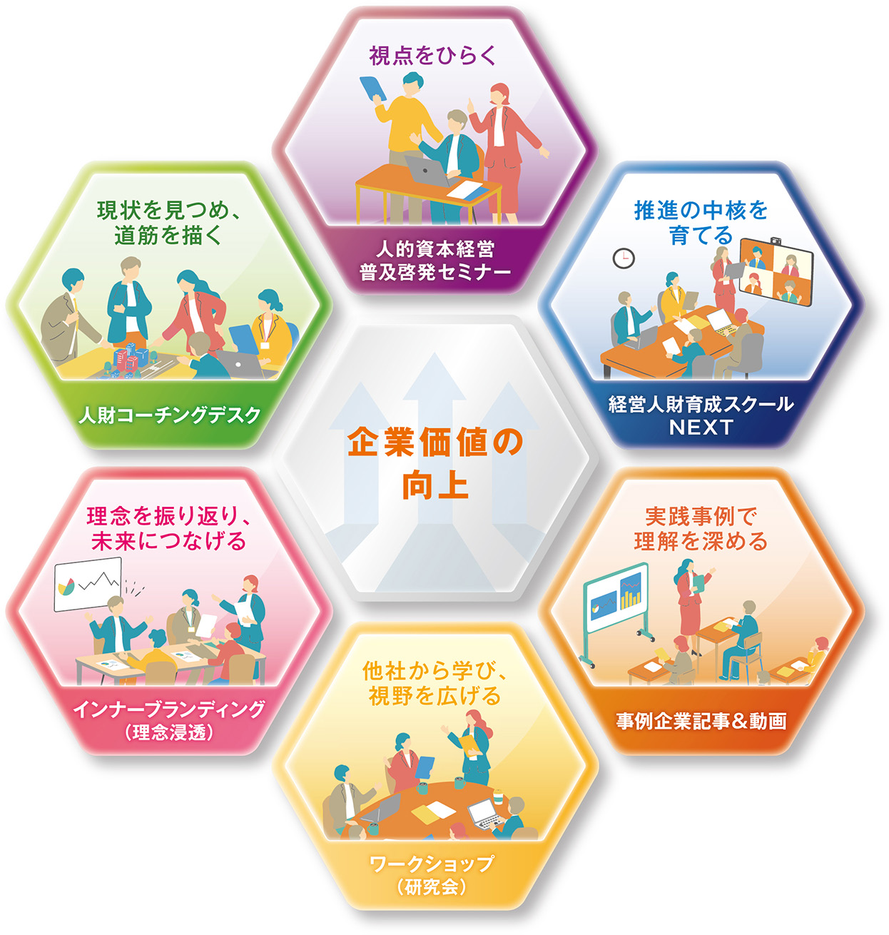 視点をひらく「人的資本経営普及啓発セミナー」 推進の中核を育てる「経営人財育成スクールNEXT」 実践事例で理解を深める「事例企業記事・動画」 他社から学び、視野を広げる「ワークショップ（研究会）」 理念を振り返り、未来につなげる「インナーブランディング（理念浸透）」 現状を見つめ、道筋を描く「人財コーチングデスク」