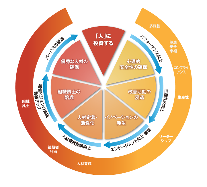 「人」に投資すると、「未来」につながる好循環が生まれるイメージ画像