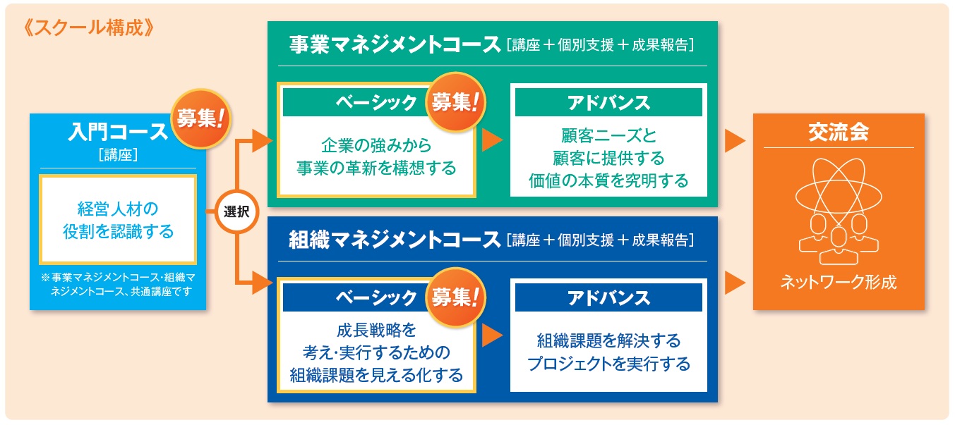 スクール構成の説明