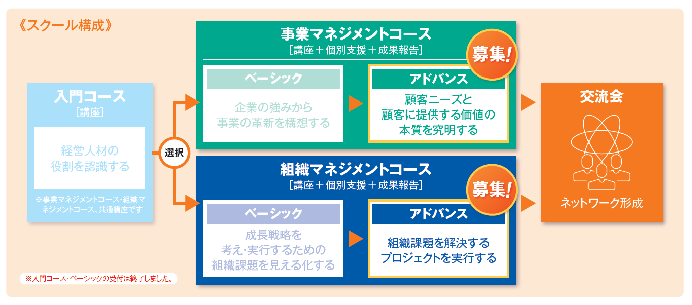 スクール構成の説明