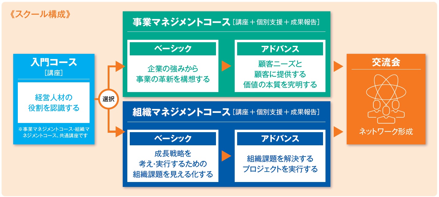 スクール構成の説明
