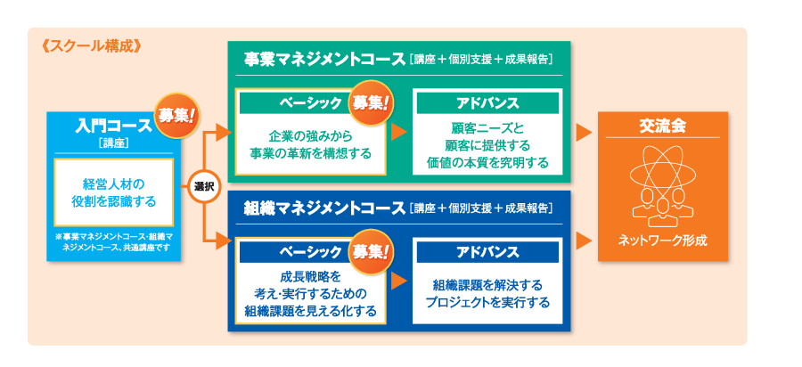 本スクールは、入門コース・事業マネジメントコース・組織マネジメントコース・交流会で構成されています。 入門コースは経営人財の役割を認識する内容で、事業マネジメントコース・組織マネジメントコース共通講義です。 事業マネジメントコースのベーシックは企業の強みから事業の革新を構想し、アドバンスで顧客ニーズと顧客に提供する価値の本質を究明します。 組織マネジメントコースのベーシックでは、成長戦略を考え・実行するための組織課題を見える化し、アドバンスで組織課題を解決するプロジェクトを実行します。 年度末にネットワーク形成を目的に交流会を予定しております。