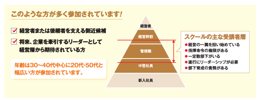 どのような方に参加されているのかご説明いたします。 経営者または、後継者を支える側近候補の方や将来企業を牽引するリーダーとして経営層から期待されている方が参加されており、年齢は30代から40代を中心に20代50代と幅広い方が参加されています。 スクールの主な参加者層は、経営の一翼を担い始めている方、指揮命令の権限がある方、一定数部下がいる方、遂行にリーダーシップが必要な方、部下育成の責務がある方が参加されています。