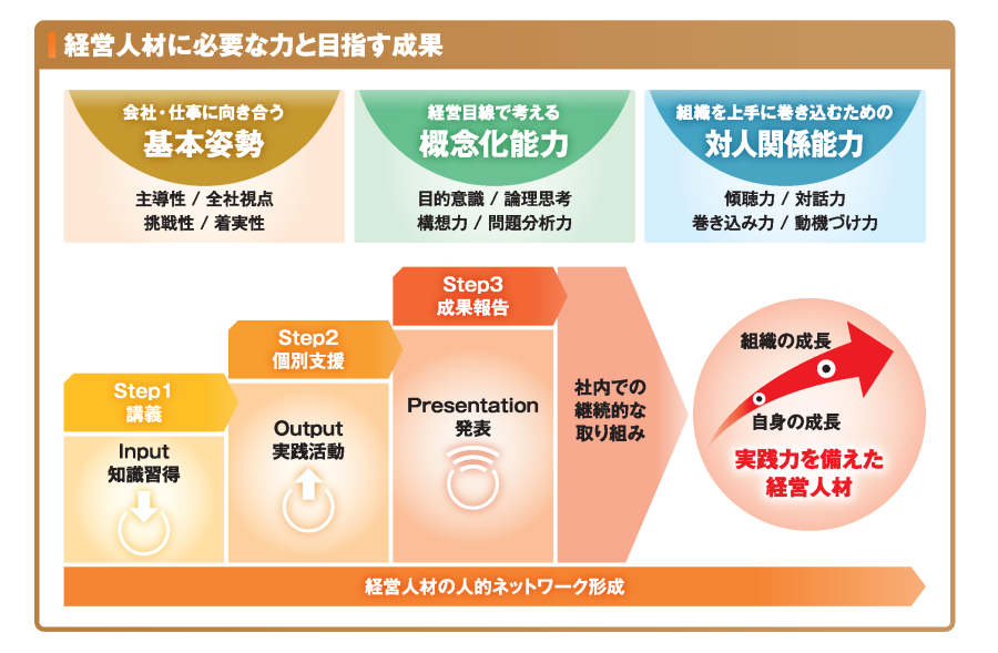 経営人材に必要な力と目指す成果について説明します。 まず経営人材に必要な力は３つあります。 １つ目は会社と仕事に向き合う基本姿勢で、 こちらは、主導性・全社視点・挑戦性・着実性となります。 ２つ目は経営目線で考える概念化能力です。 こちらは、目的意識・論理的思考・構想力・問題分析力となります。 最後に３つ目は組織を上手に巻き込むための対人関係能力です。 こちらは、傾聴量・対話力・巻き込み力・動機付け力になります。 必要な力を身につけるためのステップと目指す成果についてご説明します。 Step1講義で知識を習得して、step２個別支援で実践活動を行い、最後のstep3の成果報告で取り組みを発表する流れとなっています。 最終的な成果としては、自身の成長が組織に成長につながる実践力を備えた経営人材を目指します。