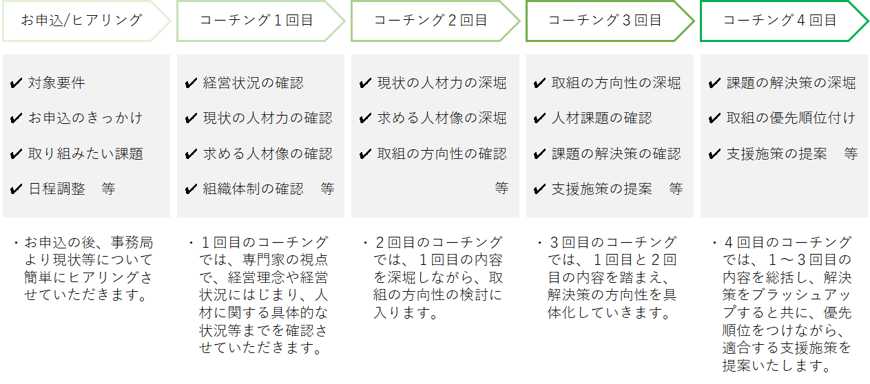 ご支援の流れ