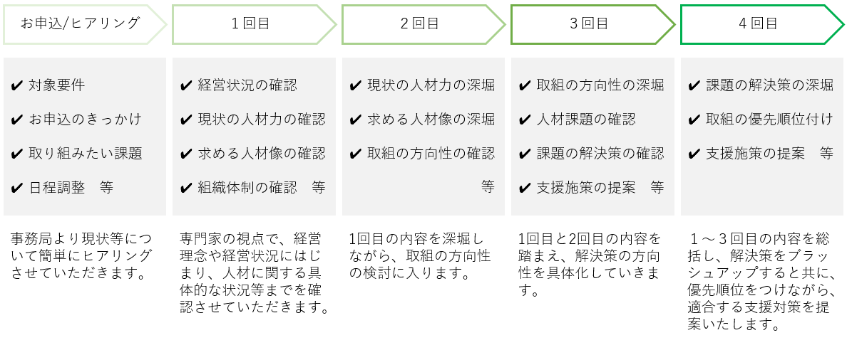 ご支援の流れ