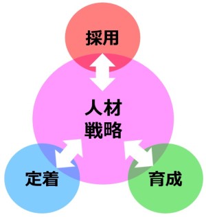 ワークショップの人財戦略と採用定着育成の関係図