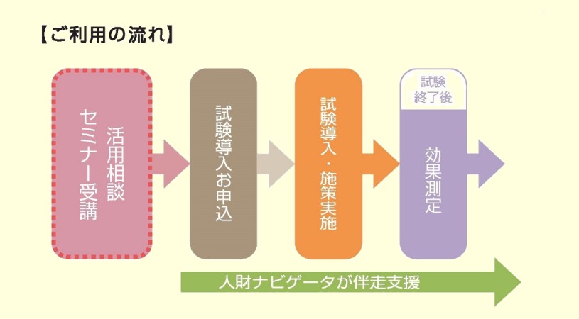 ご利用の流れは次の通りです。セミナー受講や活用相談を行って頂いた後、試験導入をお申込み頂きます 。試験導入後、結果を参考に、改善する施策を立案、実施頂きます。一定期間経過し、試験導入終了後、その効果について測定を行って頂きます。