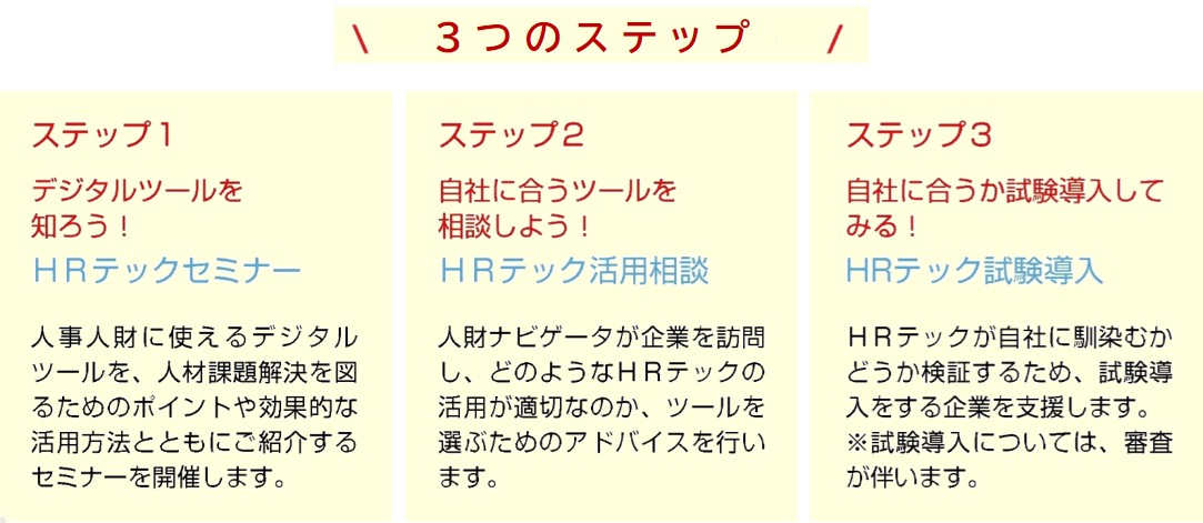 ３つのステップは次の通りです。 ①デジタルツールを 知ろう。ＨＲテックセミナーでは、人事人財に使えるデジタ ルツールを、人材課題解 決を図るためのポイントや効果的な活用方法とと もにご紹介します。②自社に合うツールを 相談しよう。ＨＲテック活用相談では、人財ナビゲータが企業を 訪問し、どのようなＨＲ テックの活用が適切なの か、ツールを選ぶためのアドバイスを行います。③自社に合うか試験導入してみる。HRテック試験導入では、ＨＲテックが自社に馴染 むかどうか検証するため、 試験導入をする企業を支援します。試験導入については、審査が伴います。