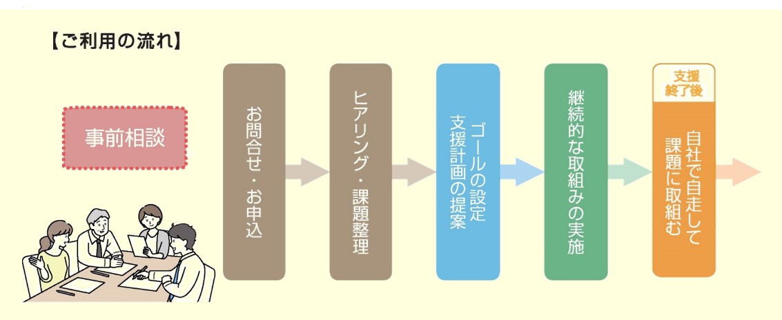 ご利用の流れは次の通りです。事前相談、お問合せ・お申込み頂いた後、ヒアリングさせて頂き、課題の整理を行います。その後、支援計画のご提案とともに、ゴールの設定をさせて頂き、合意の上で支援をさせていただきます。最長２年間継続的な取り組みを支援させて頂き、支援終了後は自社で自走して課題に取り組むことを目指します。