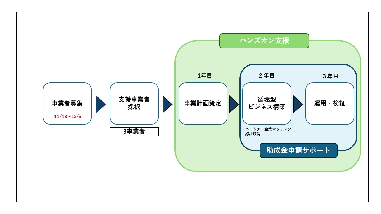 事業者募集11月18日から12月５日まで、支援事業者採択（3事業者）、1年目事業計画策定、2年目循環型ビジネス構築（パートナー企業マッチング・認証取得）、3年目運用・検証。ハンズオン支援では事業計画から循環型ビジネス構築、運用・検証まで行います。循環型ビジネス構築と運用・検証では助成金申請サポートを行います。