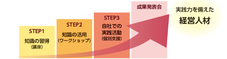 STEP1:講座、STEP2:ワークショップ、STEP3:個別支援、成果報告会