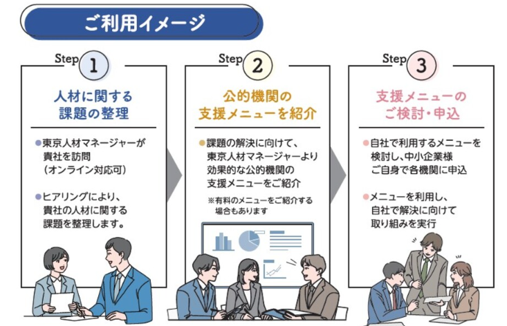 専門家の派遣のご利用イメージです。 まずステップ１で専門家が訪問し。人材に関する課題の整理を行います。 次のステップ２で課題解決に向けた効果的な公的機関の支援メニューをご紹介いたします。最後のステップで、利用するメニューを検討し、ご自身え各機関にお申込いただく流れとなっております。