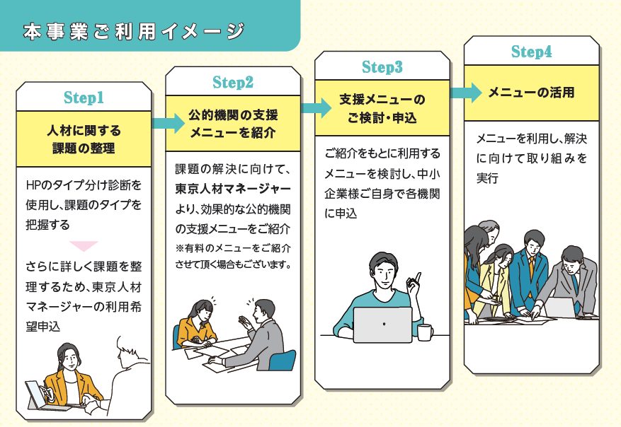 ご利用イメージ画像　STEP1人材に関する課題の整理（HPのタイプ分け診断を使用し、課題のタイプを把握する→さらに詳しく課題を整理するため、東京人材マネージャーの利用希望申込）　STEP2公的機関の支援メニューを紹介（課題の解決に向けて、東京人材マネージャーより、効果的な公的機関の支援メニューをご紹介※有料のメニューをご紹介させて頂く場合もございます。）STEP3支援メニューのご検討・申込（ご紹介をもとに利用するメニューを検討し、中小企業様ご自身で各機関に申込）STEP4メニューの活用（メニューを利用し、解決に向けて取り組みを実行）