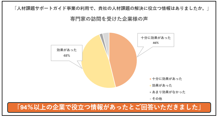 専門家の派遣をうけた企業様の声をまとめたグラフです。 94％以上の企業で役立つ情報があったとご回答いただきました。