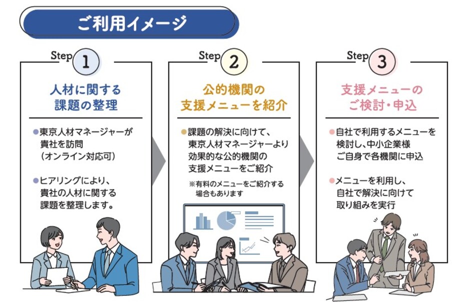 ご利用イメージ Step1 人材に関する課題の整理 ●東京人材マネージャーが 貴社を訪問 (オンライン対応可) ●ヒアリングにより、貴社の人材に関する課題を整理します。 Step2 公的機関の支援メニューを紹介 ●課題の解決に向けて、東京人材マネージャーより効果的な公的機関の支援メニューをご紹介 Step3 支援メニューのご検討・申込 ●自社で利用するメニューを検討し、中小企業様ご自身で各機関に申込 ●メニューを利用し、自社で解決に向けて 取り組みを実行 ※有料のメニューをご紹介する場合もあります