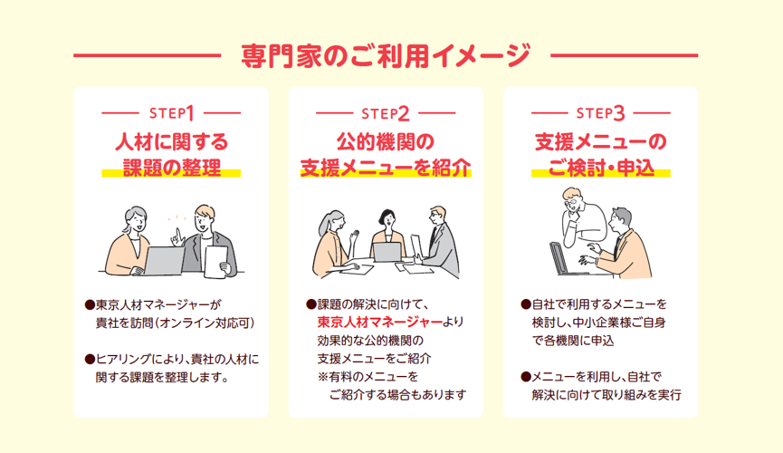専門家の派遣のご利用イメージです。 まずステップ１で専門家が訪問し。人材に関する課題の整理を行います。 次のステップ２で課題解決に向けた効果的な公的機関の支援メニューをご紹介いたします。最後のステップで、利用するメニューを検討し、ご自身え各機関にお申込いただく流れとなっております。