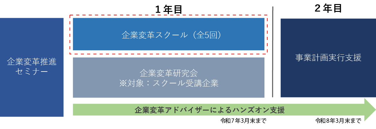 企業変革推進セミナー　「1年目」企業変革スクール（5回）企業変革研究会※対象：スクール受講企業（令和7年3月末まで）「2年目」事業計画実行支援　1年から2年目を通して企業変革アドバイザーによるハンズオン支援（令和8年3月末まで）