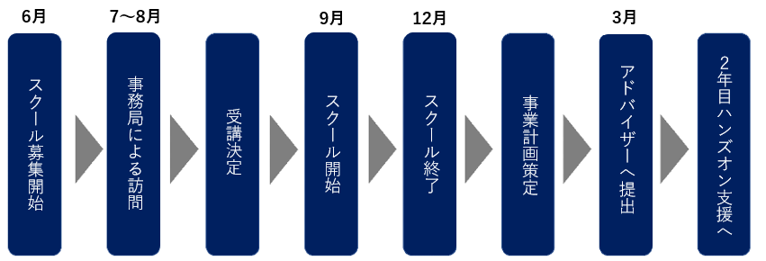 参加にあたっての流れ