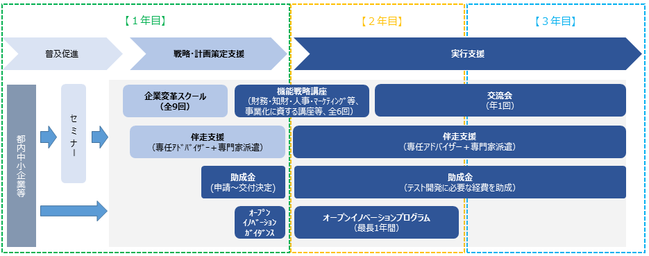 まず、本事業の普及促進としてセミナーを開催します。その後、戦略・計画策定支援として企業変革スクール全９回を実施します。企業変革スクールを受講した企業には、その先の実行支援として、機能戦略講座の受講、専任アドバイザーによる伴走支援の実施、テスト開発の経費助成のほか、オープンイノベーションプログラムの実施、参加企業間による交流会への参加もご利用いただけます。