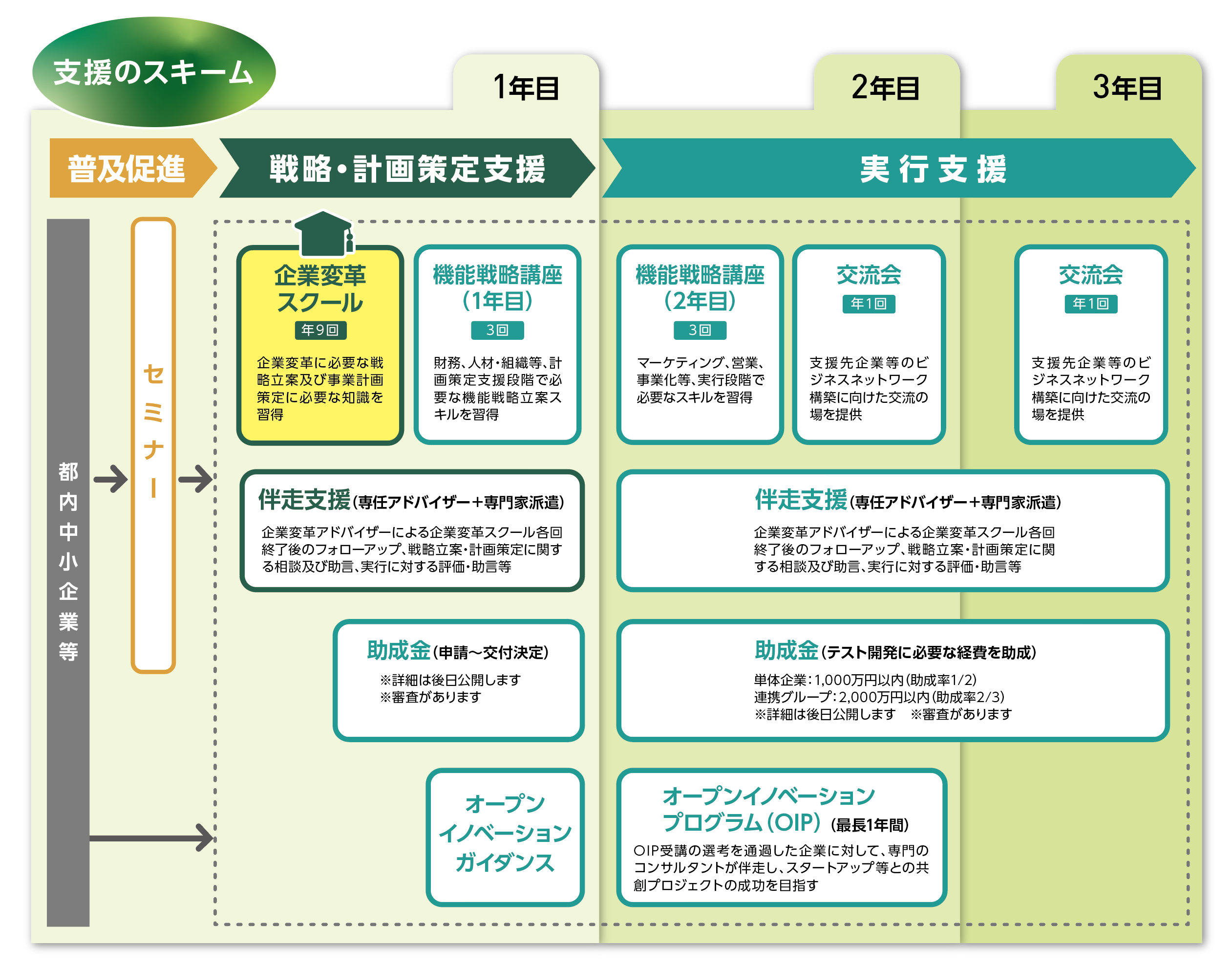 まず、本事業の普及促進としてセミナーを開催します。その後、戦略・計画策定支援として企業変革スクール全９回を実施します。企業変革スクールを受講した企業には、その先の実行支援として、機能戦略講座の受講、選任アドバイザーによる伴走支援の実施、テスト開発の経費助成費助成のほか、オープンイノベーションプログラムの実施、参加企業間による交流会への参加もご利用いただけます。