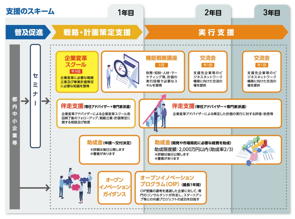 まず、本事業の普及促進としてセミナーを開催します。その後、戦略・計画策定支援として企業変革スクール全９回を受講いただき、合わせて事業計画書を作成していただきます。企業変革スクールを受講・修了後は、その先の実行支援として、選任アドバイザーによる伴走支援・助言を受けながら策定した事業計画書の着実な実行、スクールでは学びきれなかったテーマを習得するための機能戦略講座の受講、開発・市場開拓に係る経費助成費助成、オープンイノベーションプログラムによる他社との新事業共創、参加企業間による交流会への参加もご利用いただけます。