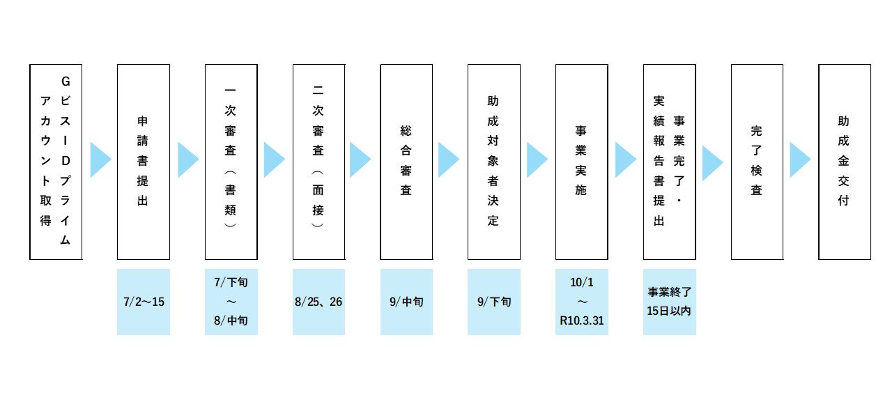 スケジュール ＜申請～交付決定(採択)～助成事業実施～検査～助成金交付(助成金お支払い)＞
