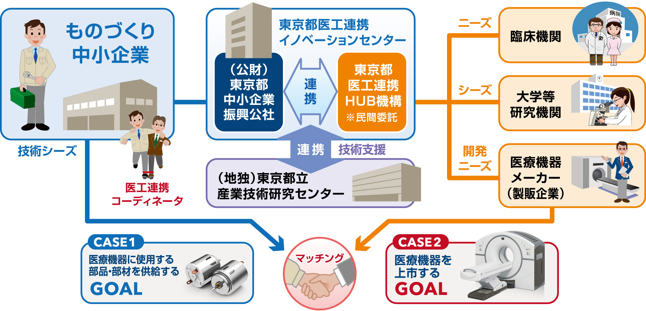 東京都中小企業振興公社は、本事業で東京都医工連携HUB機構や東京都立産業技術研究センターと連携をして 都内の”ものづくり中小企業”が医療機器産業へ参入することを支援します。 貴社専任の医工連携コーディネータが、医療機器メーカー（製販企業）や 臨床機関とのマッチング等にも伴走し、新たな医療機器の開発・事業化をサポートします。