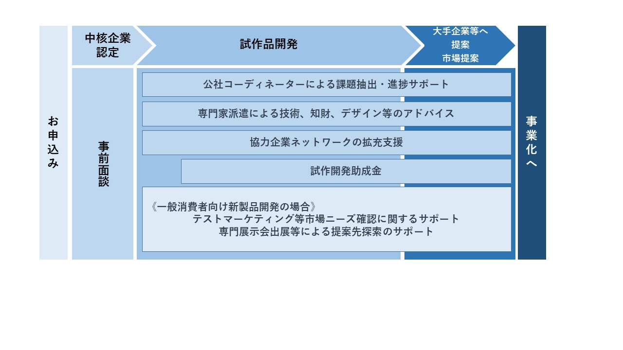 支援の流れ