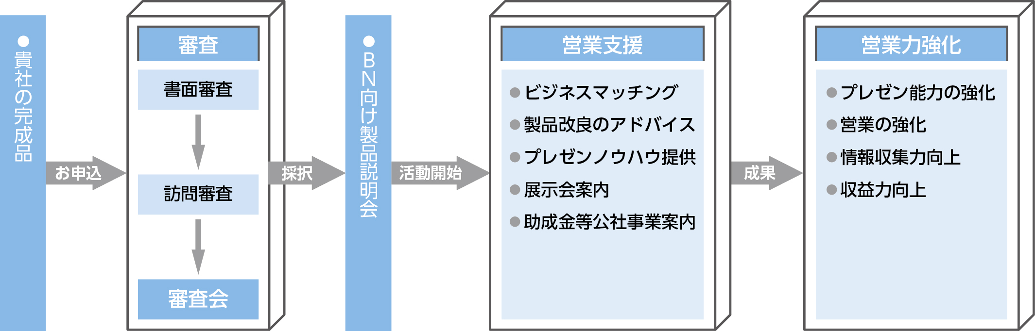 お申込から成果までのプロセスを示すフロー図。まず「貴社の完成品」をお申込後、「審査（書面審査、訪問審査、審査会）」が行われます。採択後は「BN向け製品説明会」を経て「活動開始」となります。「営業支援」の内容は、ビジネスマッチング、製品改良のアドバイス、プレゼンノウハウ提供、展示会案内、助成金等公社事業案内です。その成果として「営業力強化」に繋がり、プレゼン能力の強化、営業の強化、情報収集力向上、収益力向上を実現します。