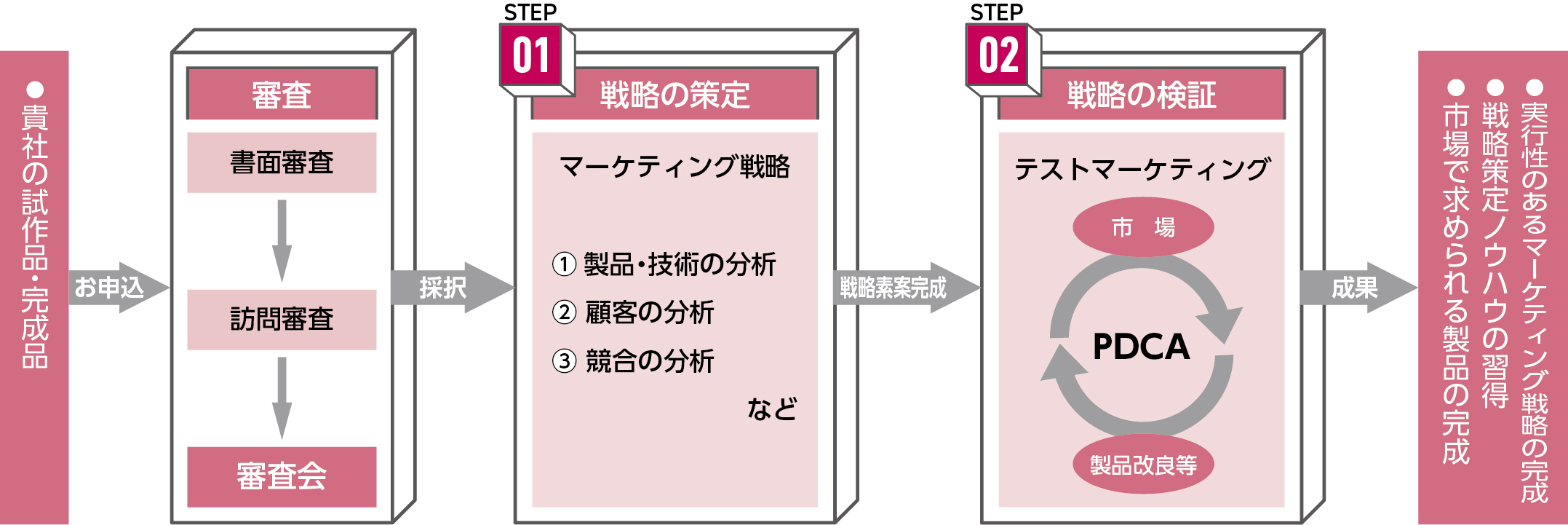 お申込から成果までのプロセスを示すフロー図。まず「貴社の試作品・完成品」をお申込後、「審査（書面審査、訪問審査、審査会）」が行われます。採択後は「STEP 01 戦略の策定」として、マーケティング戦略（①製品・技術の分析、②顧客の分析、③競合の分析など）を策定します。「戦略素案完成」後、「STEP 02 戦略の検証」として、テストマーケティングを実施し、「市場」と「製品改良等」の間でPDCAサイクルを回します。その成果として、実行性のあるマーケティング戦略の完成、戦略策定ノウハウの習得、市場で求められる製品の完成を実現します。