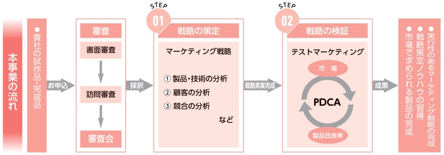 販路開拓戦略策定支援事業は、完成品のみならず試作品を持つ、都内中小企業の方が対象になります。 申込書を事務局にメールにてご提出いただき、書類審査を通過後、申請企業様を訪問し、審査を行い、総合審査会にかけられます。 採択されますと、2年間の支援が受けられ、どういった市場に展開していくか等について戦略を策定するべく、月に1回程度プロジェクトチームにて議論をします。 戦略が策定出来たら、戦略の検証としてテストマーケティングを行い、市場の声を受け、製品改良等に繋げます。 それらの支援により、戦略策定のノウハウが習得でき、市場で求められる製品にブラッシュアップすることが出来ます。