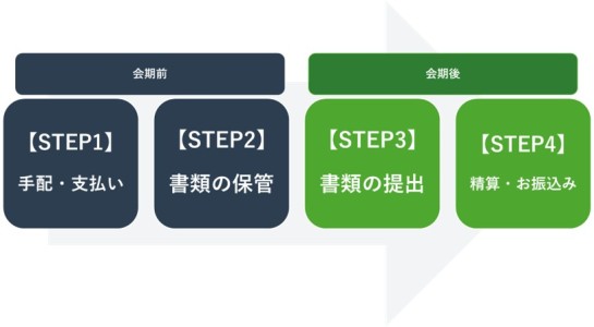 精算の流れを会期前後のプロセスで4つのステップ図で示しています。会期前は、STEP1「手配・支払い」、STEP2「書類の保管」です。会期後は、STEP3「書類の提出」、STEP4「精算・お振込み」となります。背景には右向きの矢印があり、全体の流れを表しています。
