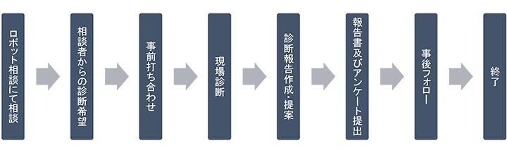 診断の流れ
