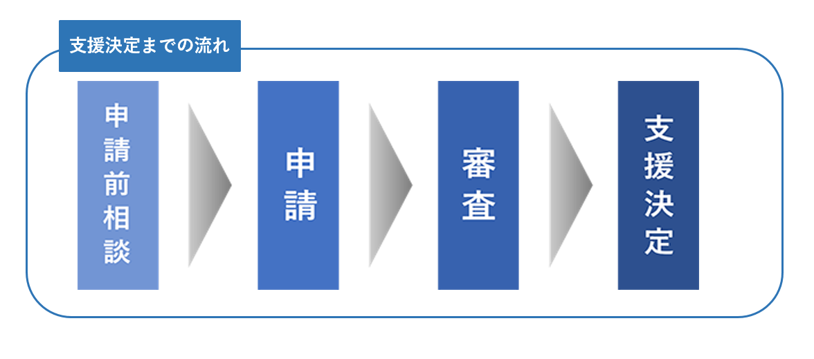【支援決定までの流れ】支援担当者との申請前相談実施後、必要書類をご用意した上で申請に進んでいただきます。その後、ご提出いただいた申請書類を基に審査させていただき、採択となれば支援決定とさせていただいております。