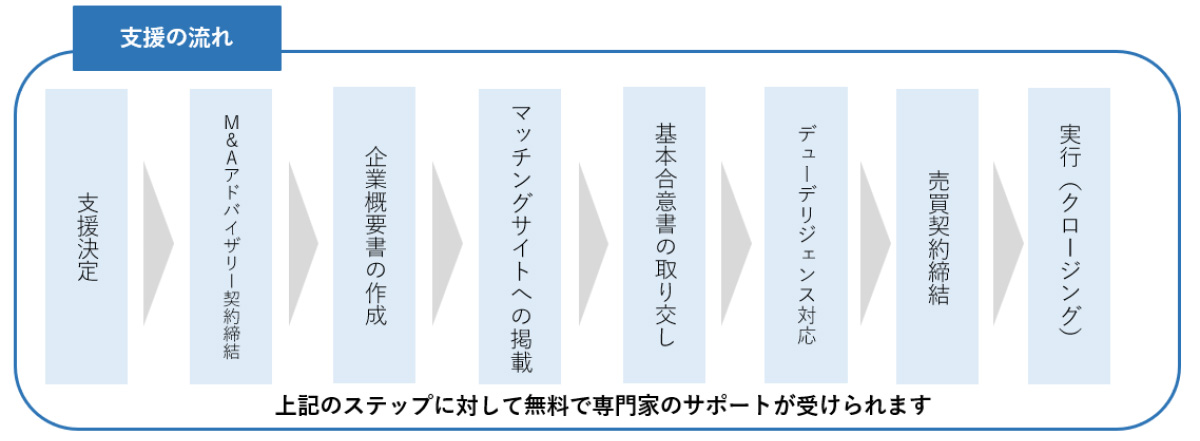 支援決定後、業務委託先とM&Aアドバイザリー契約を締結します。その後、企業概要書を作成し、買い手希望の企業とM&Aマッチングが実施されます。 買い手企業と具体的に進展した際には、基本合意書の取り交わし、デューデリジェンスの対応と進み、売買契約の締結や書類等の整備などクロージングまでご支援いたします。