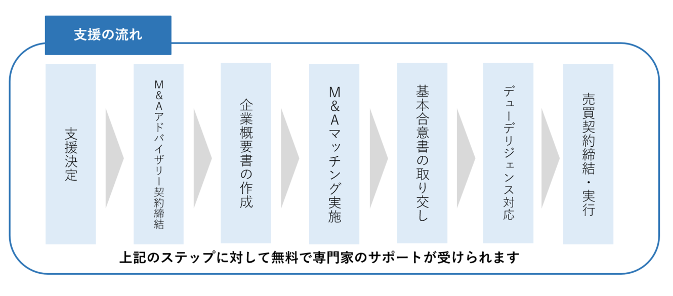 【支援の流れ】支援担当者との申請前相談実施後、必要書類をご用意した上で申請に進んでいただきます。その後、ご提出いただいた申請書類を基に審査させていただき、採択となれば支援決定とさせていただいております。