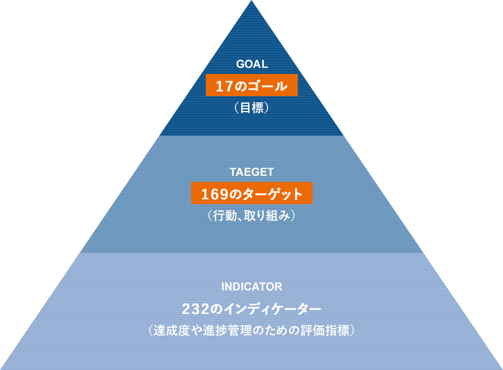 SDGsとは？