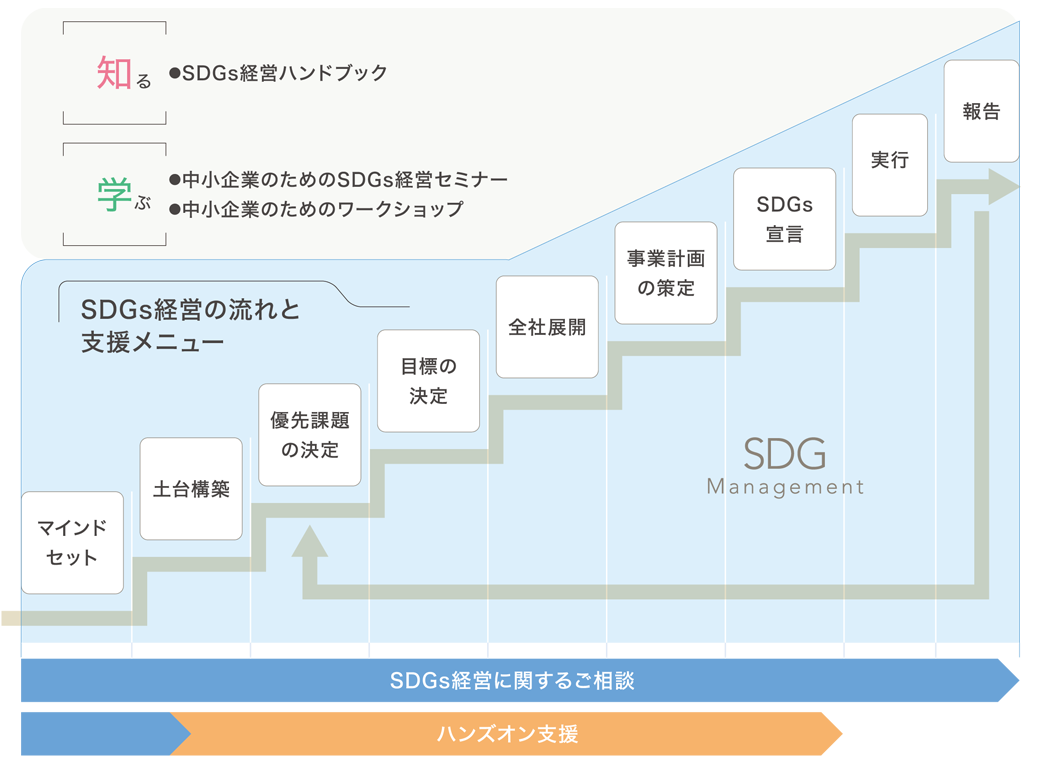 ハンズオン支援の流れ