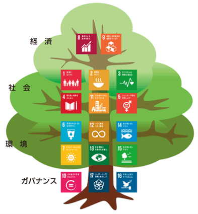 なぜSDGs経営に取り組みことが必要なのか？