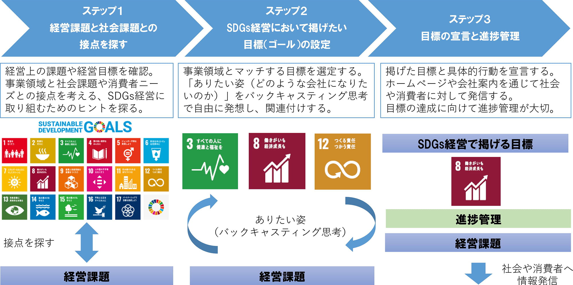 SDGs経営に取り組むためのアプローチ方法（一例）