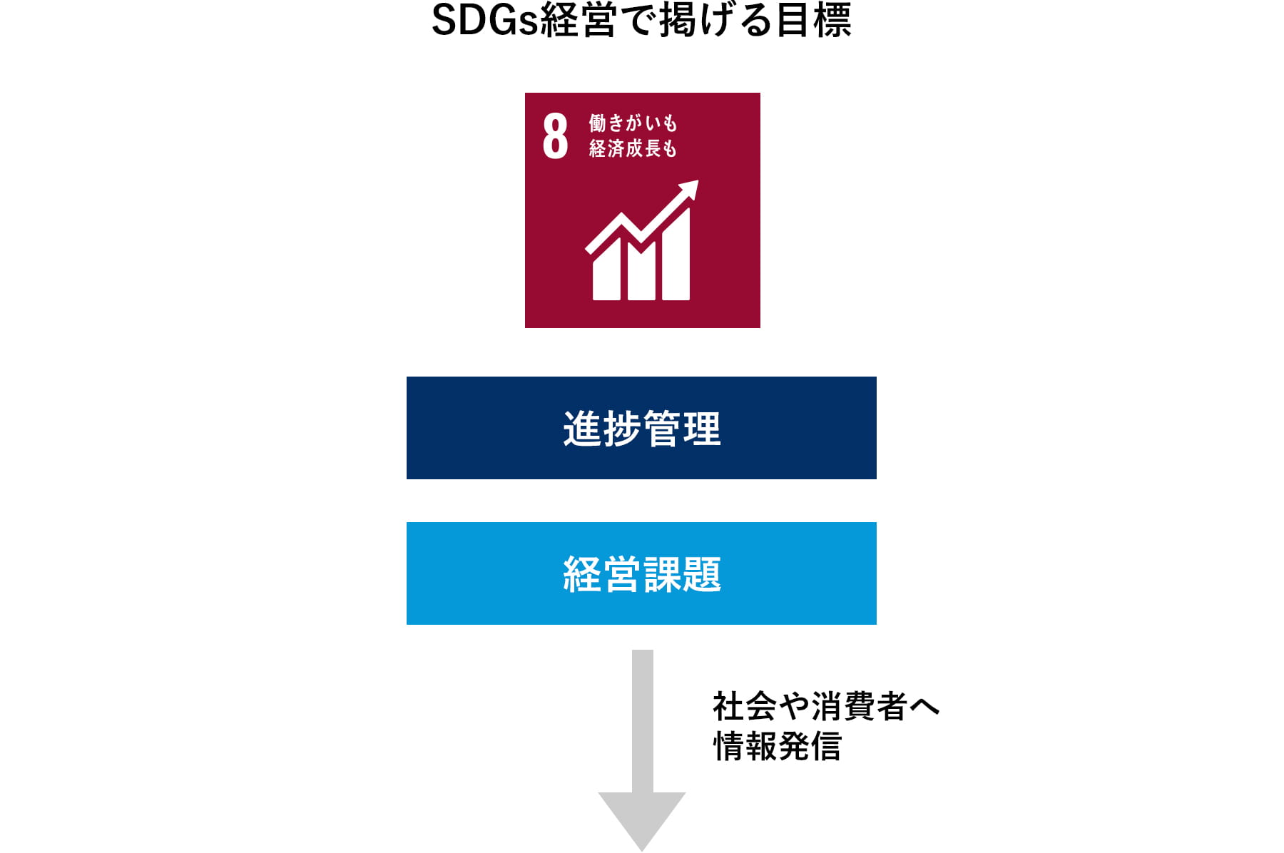 目標の宣言と進捗管理