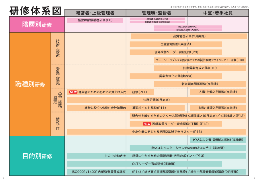 （研修体系図）