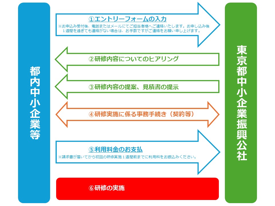 ①エントリーフォームの入力　②研修内容についてのヒアリング　③研修内容の提案、見積書の提示　④研修実施に係る事務手続き（契約等）　⑤利用料金のお支払　⑥研修の実施