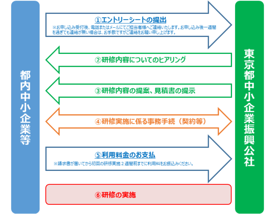 講師派遣型研修の流れ　①エントリーシートの提出（公社へ）　②研修内容についてのヒアリング（公社から）　③研修内容の提案、見積書の提示（公社から）　④研修実施にかかる事務手続（契約等）（両者）⑤利用料金お支払（都内中小企業等から公社へ）　⑥研修の実施