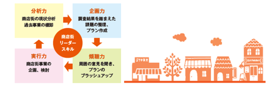 商店街リーダースキルは以下のサイクルを繰り返す<分析力>商店街の現状分析過去事業の棚卸→<企画力>調査結果を踏まえた課題の整理、プラン作成→<傾聴力>周囲の意見を聞き、ブラッシュアップ→<実行力>商店街事業の企画、検討