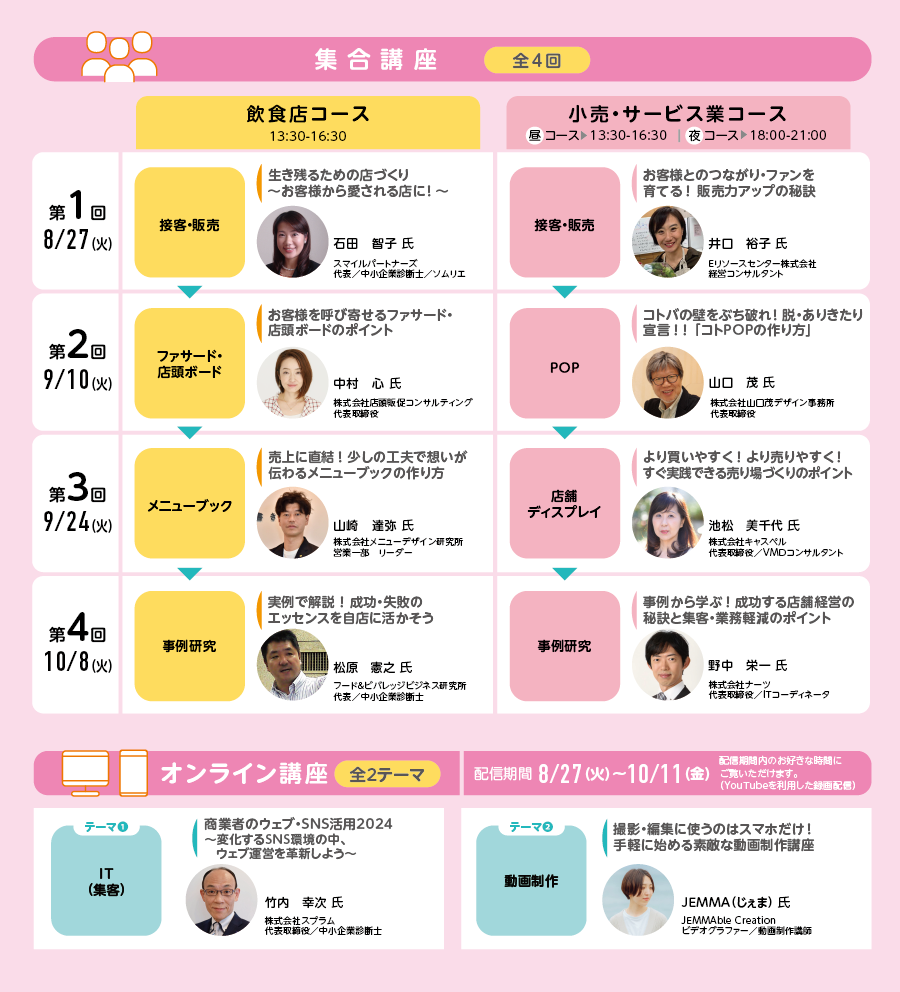 令和6年度入門講座カリキュラム　集合講座全4回　飲食店コース13：30～16：30　第1回8/27（火）　接客・販売「生き残るための店づくり　お客様から愛される店に！」講師　石田智子氏　スマイルパートナーズ代表/中小企業診断士/ソムリエ　第2回9/10（火）ファサード・店舗ボード「お客様を呼び寄せるファサード・店頭ボードのポイント」講師　中村心氏　株式会社店頭販促コンサルティング代表取締役　第3回9/24（火）　メニューブック「売上に直結！少しの工夫で想いが伝わるメニューブックの作り方」講師　山崎達弥氏　株式会社メニューデザイン研究所　営業一部リーダー　第4回10/8（火）　実例研究「実例で解説！成功・失敗のエッセンスを自店に活かそう」講師　松原憲之氏　フード＆ビバレッジビジネス研究所代表/中小企業診断士　小売り・サービス業コース（昼コース/13：30～16：30）（夜コース/18：00～21：00）第1回8/27（火）接客・販売「お客様とのつながり・ファンを育てる！販売力アップの秘訣」講師　井口裕子氏　Eリソースセンター株式会社　経営コンサルタント　第2回9/10（火）POP「コトバの壁をぶち破れ！脱・ありきたり宣言！！「コトPOPの作り方」」講師　山口茂氏　株式会社山口茂デザイン事務所　代表取締役　第3回9/24（火）店舗ディスプレイ「より買いやすく！より売りやすく！すぐ実践できる売り場づくりのポイント」講師　池松美千代氏　株式会社キャスベル　代表取締役/VMDコンサルタント　第4回10/8（火）事例研究「事例から学ぶ！成功する店舗経営の秘訣と集客・業務軽減のポイント」講師　野中栄一氏　株式会社ナーツ　代表取締役/ITコーディネータ　＜オンライン講座　全2テーマ　配信期間8/27（火）～10/11（金）配信期間内のお好きな時間に御覧いただけます。（YouTubeを利用した録画配信）＞テーマ①　IT（集客）「商業者のウェブ・SNS活用2024～変化するSNS環境の中、ウェブ運営を革新しよう～」講師　竹内幸次氏　株式会社スプラム　代表取締役/中小企業診断士　テーマ②動画制作「撮影・編集に使うのはスマホだけ！手軽に始める素敵な動画制作講座」講師　JEMMA（じぇま）氏　JEMMAble Creation　ビデオグラファー/動画制作講師